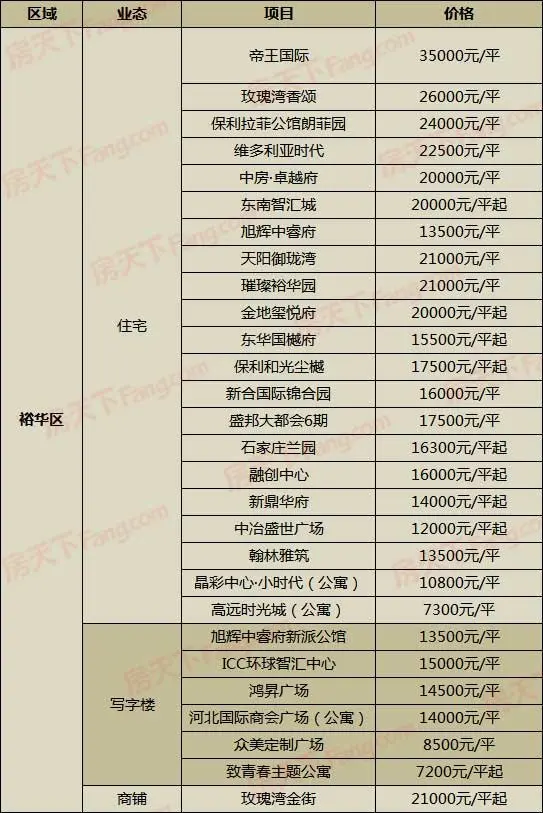 朗诗单价10000元/平？还有盘涨了4000元/平！6月8日石家庄291在售楼盘新报价