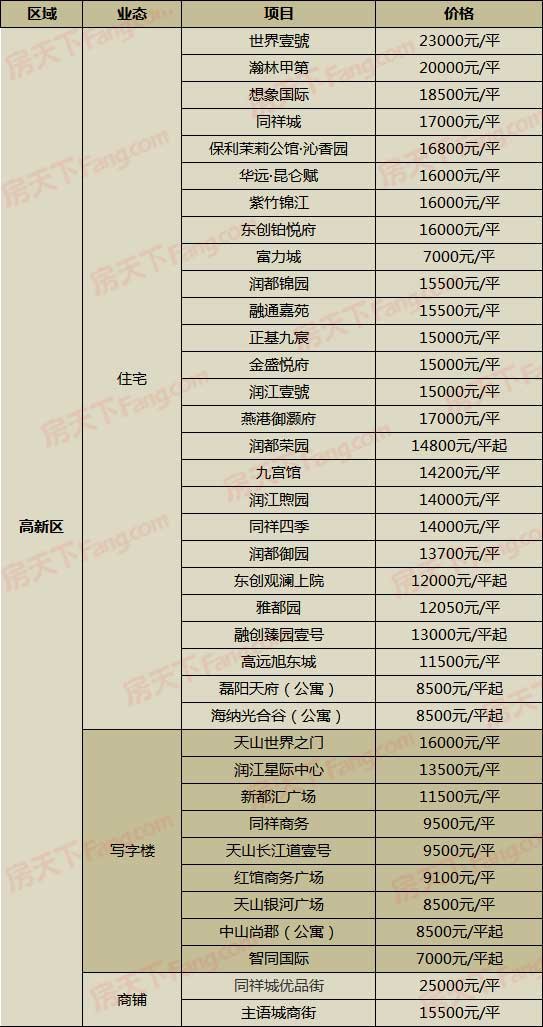 朗诗单价10000元/平？还有盘涨了4000元/平！6月8日石家庄291在售楼盘新报价