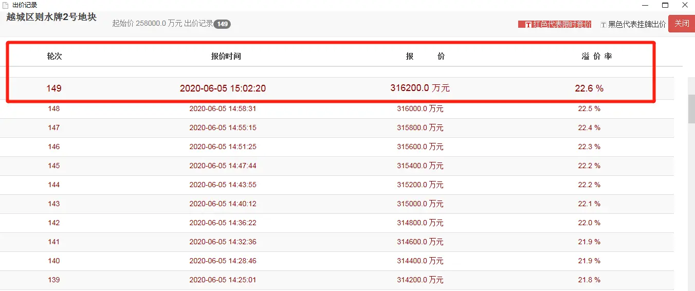 楼面价9023元/方，金科以31.62亿元竞得则水牌2号地块！