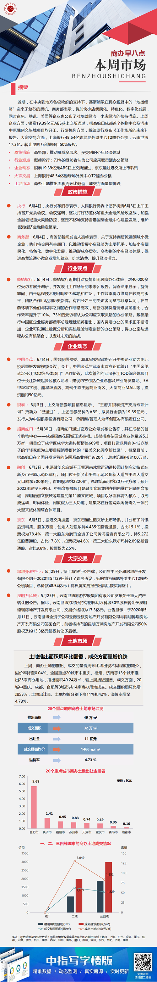 商办：招商蛇口成都购物中心开业 中国金茂50亿签约武汉长江TOD综合体项目