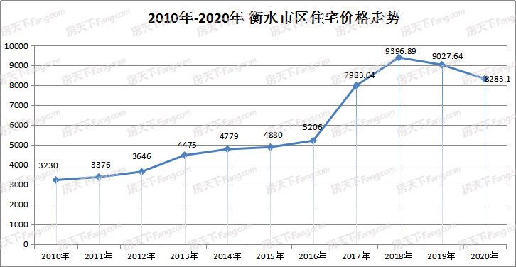 探秘：2020年下半年衡水房价会大跌吗 是否会一夜回到5年前的水平？（图）
