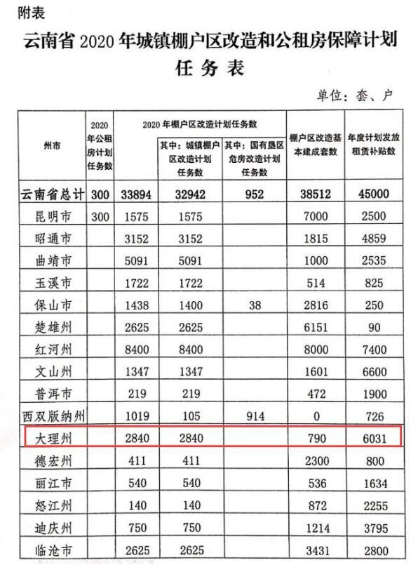 云南省2020年城镇棚户区改造改造棚户区3.3万余户！看看大理有多少户？