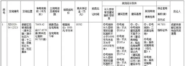 蕞高楼面价8060元㎡！保利、正荣竞得新都区两宗纯住宅用地