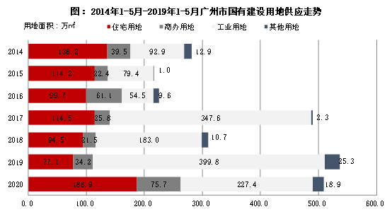 广州土地市场持续火热 房产市场逐渐回温