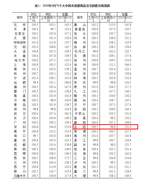 国统局：5月房价稳中略涨 岳阳房价格环涨0.5%
