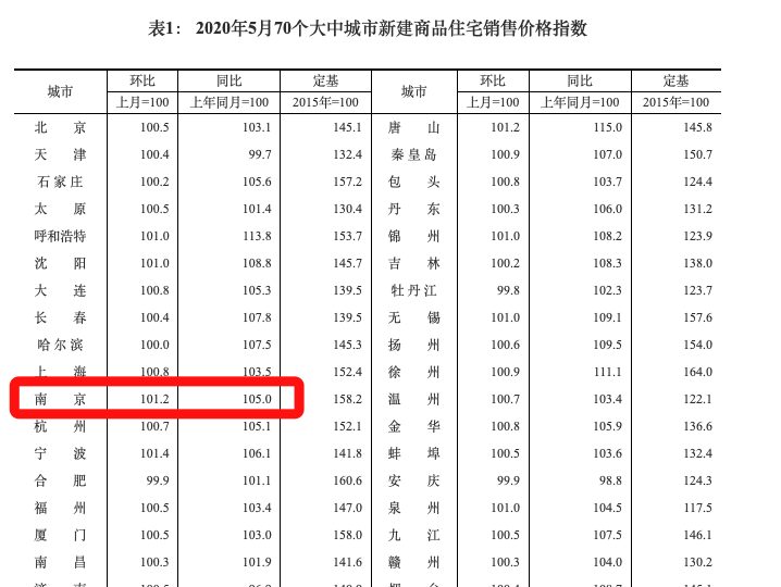 国家统计局：5月南京新房价环比上涨1.2%、同比上涨5%