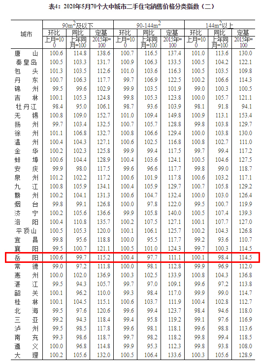 国统局：5月房价稳中略涨 岳阳房价格环涨0.5%