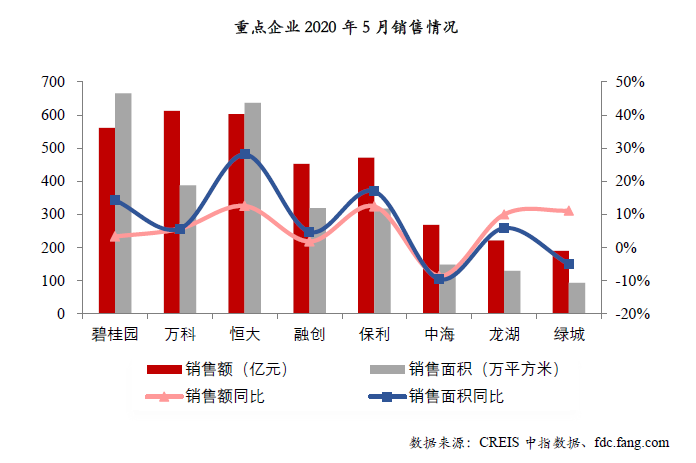 中国房地产企业动态监测：5月销售业绩表现较好 万科月销612.8亿