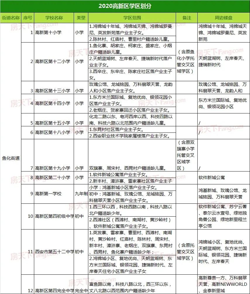 2020西安高新区学区划分出炉（附楼盘）！快看你家对口学校是哪儿？