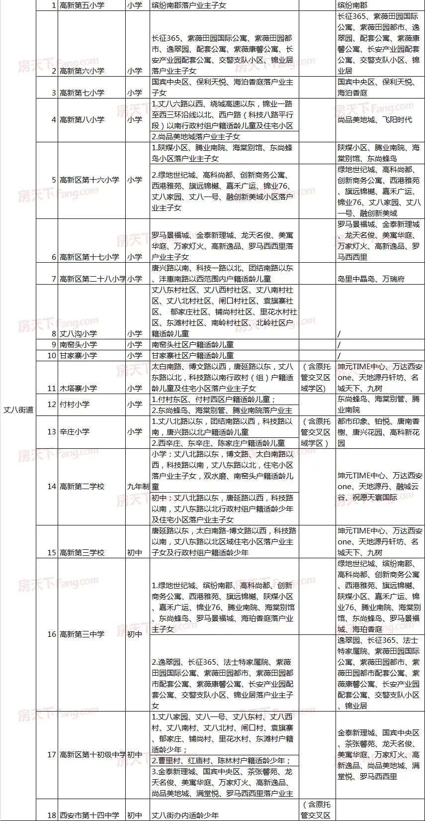 2020西安高新区学区划分出炉（附楼盘）！快看你家对口学校是哪儿？