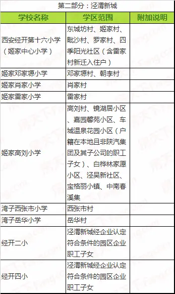 2020西安经开区学区划分出炉！快看你家对口学校是哪儿？（附楼盘）