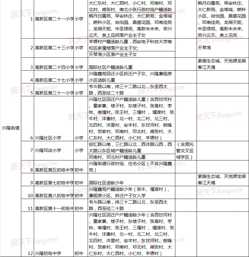 2020西安高新区学区划分出炉（附楼盘）！快看你家对口学校是哪儿？