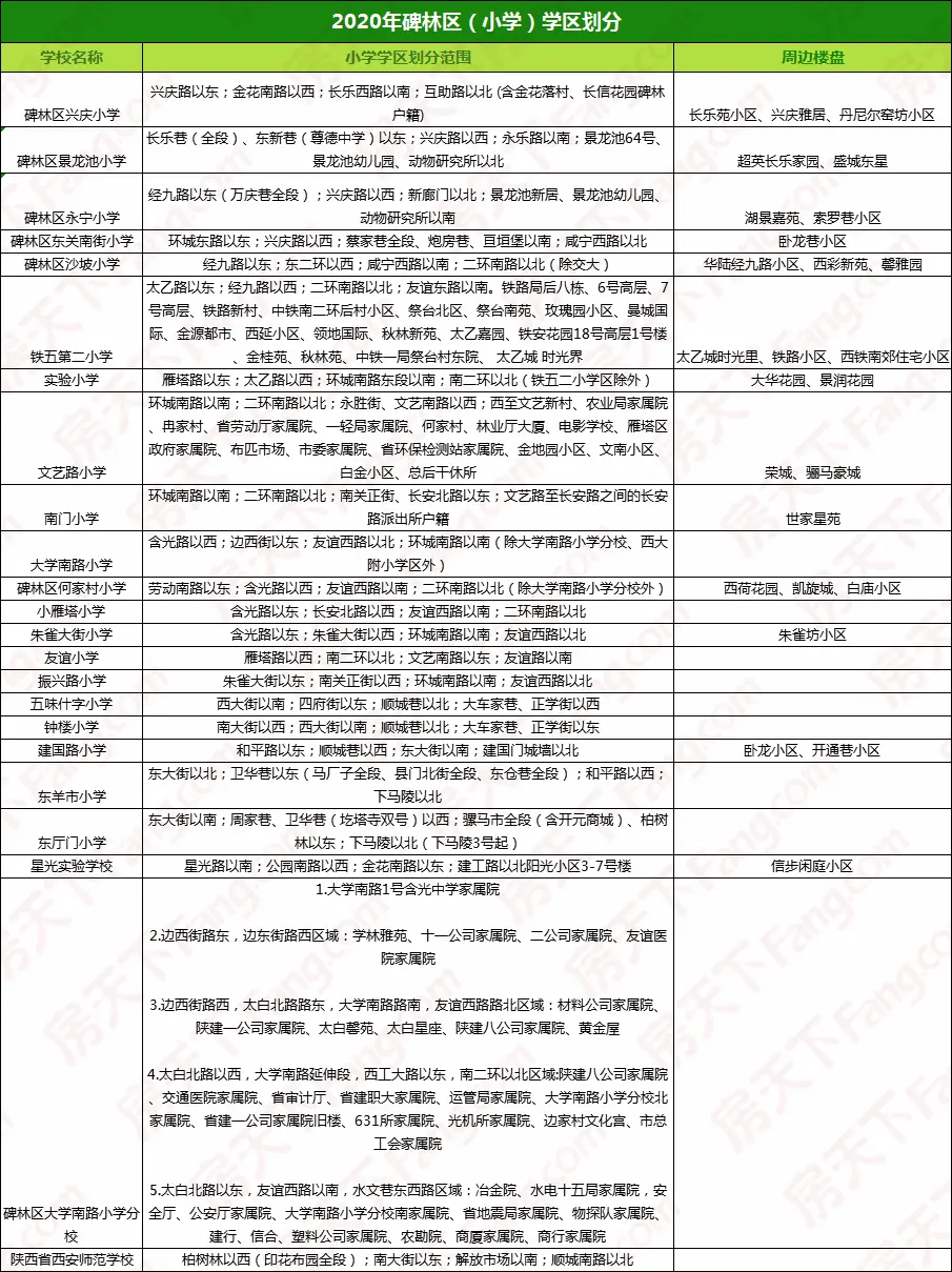 重磅！西安市碑林区2020年学区划分出炉（附楼盘） 快来看看你家孩子在哪上学