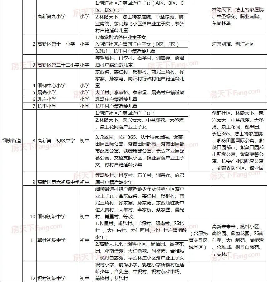 2020西安高新区学区划分出炉（附楼盘）！快看你家对口学校是哪儿？