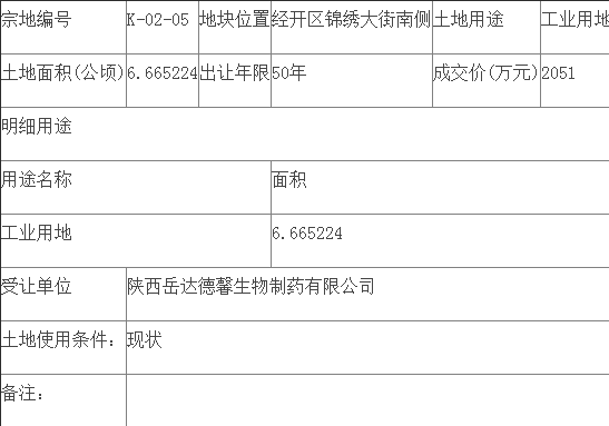 土地播报丨渭南经开区约141.39亩土地成交揽金2880万元