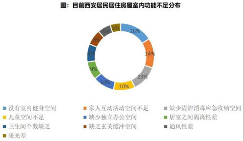 2020西安城市住户居住酣畅度打听敷陈