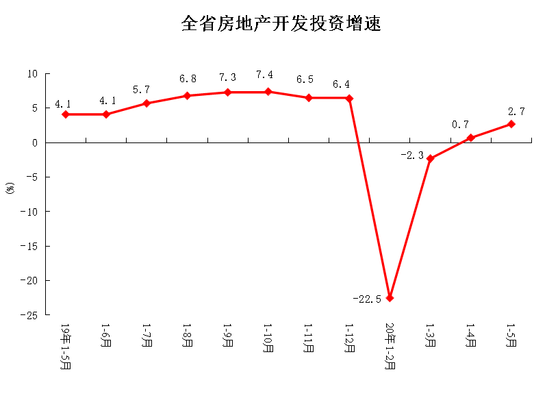 1-5月份河南省商品房销售面积3742.67万方 同比下降8.1%