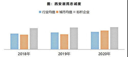 2020西安城市住户居住放心度访谒敷陈