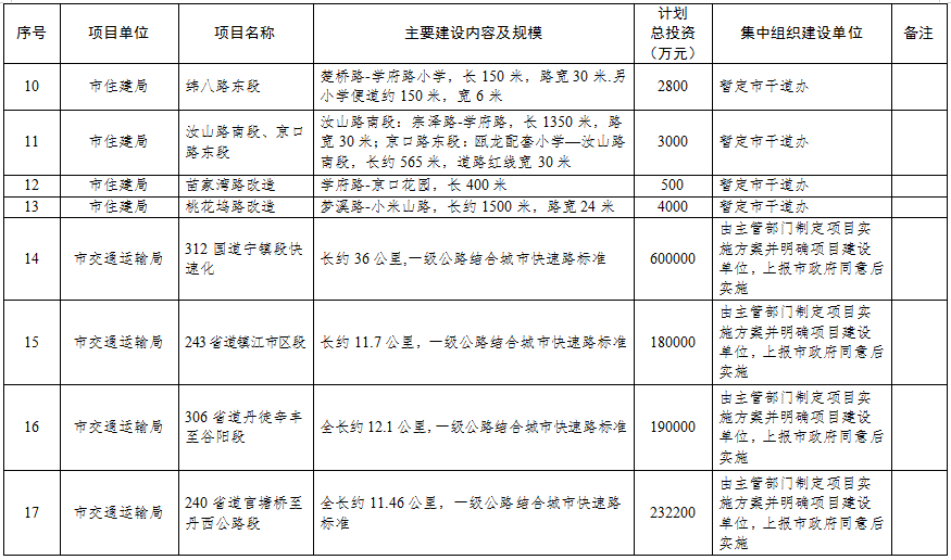 6.24早报|总投资超345亿！镇江2021年市级投资项目计划储备库曝光