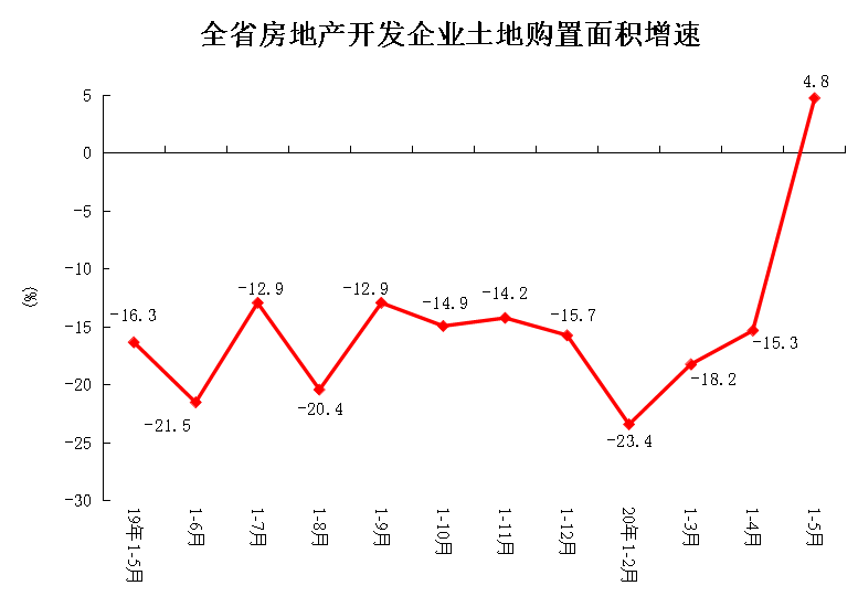 1-5月份河南省商品房销售面积3742.67万方 同比下降8.1%