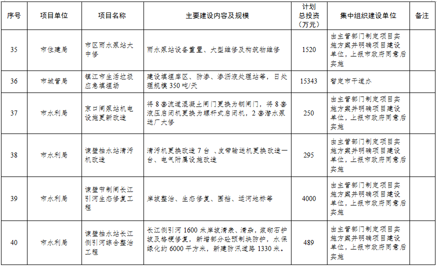 6.24早报|总投资超345亿！镇江2021年市级投资项目计划储备库曝光
