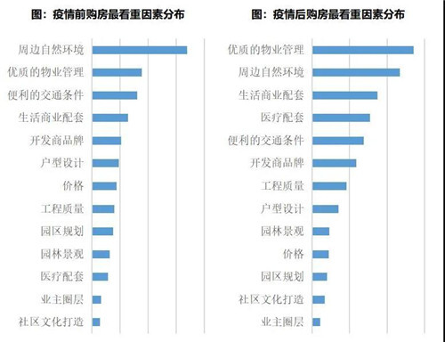 2020西安城市住户居住放心度访谒敷陈