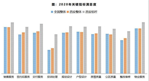 2020西安城市住户居住放心度访谒敷陈