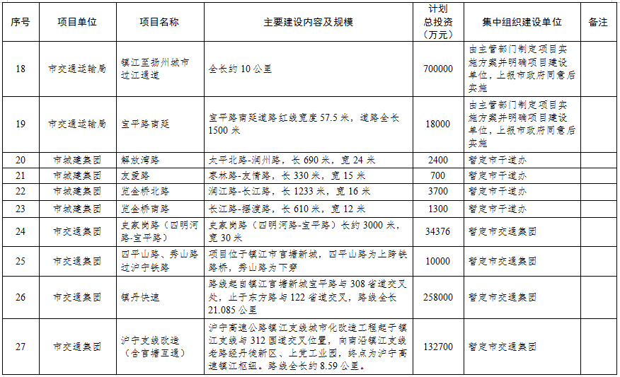 6.24早报|总投资超345亿！镇江2021年市级投资项目计划储备库曝光