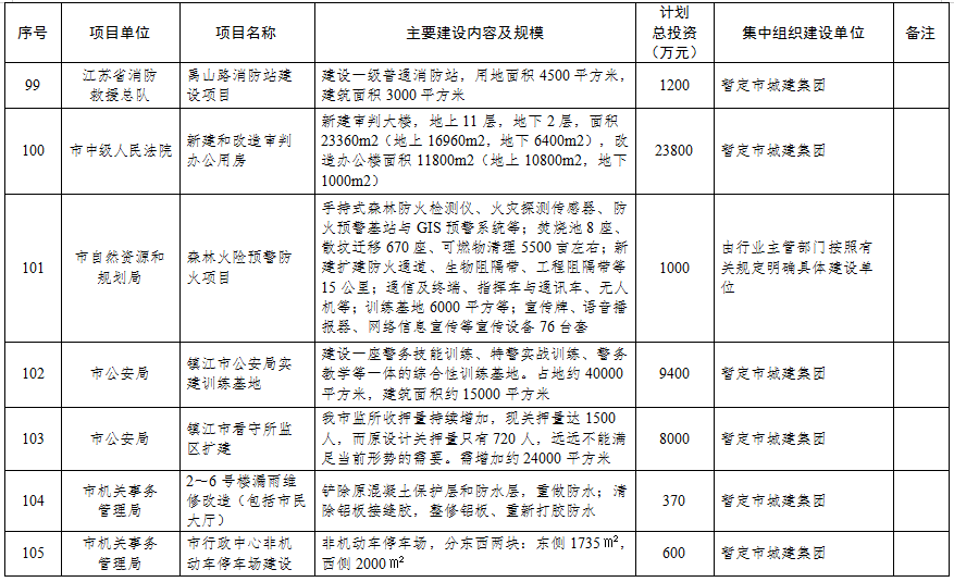 6.24早报|总投资超345亿！镇江2021年市级投资项目计划储备库曝光