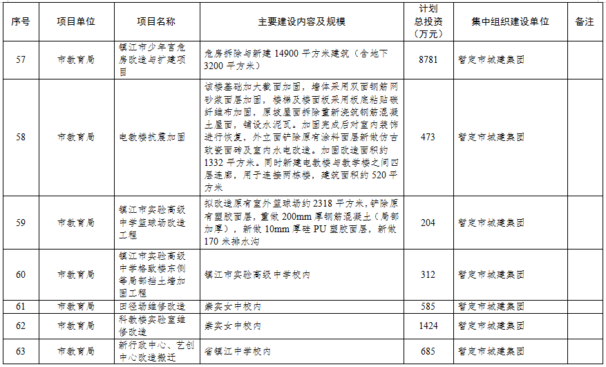 6.24早报|总投资超345亿！镇江2021年市级投资项目计划储备库曝光