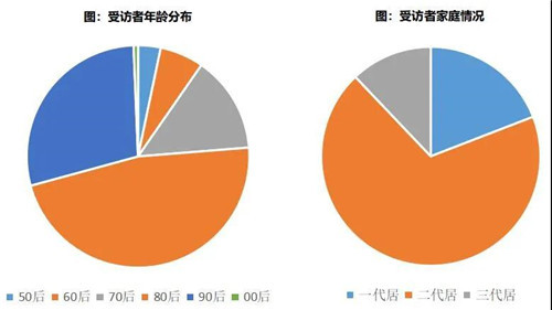 2020西安城市住户居住放心度访谒敷陈