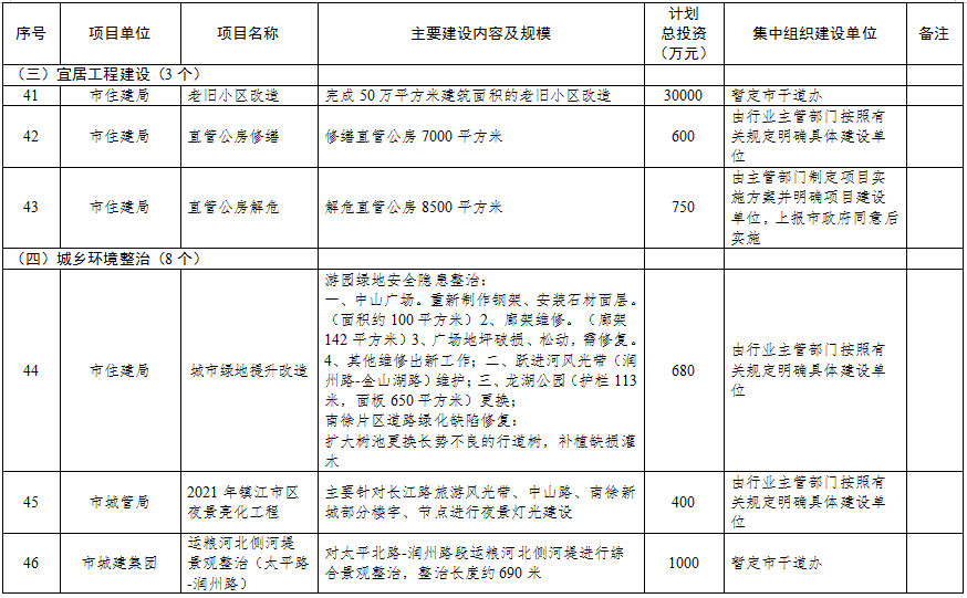6.24早报|总投资超345亿！镇江2021年市级投资项目计划储备库曝光