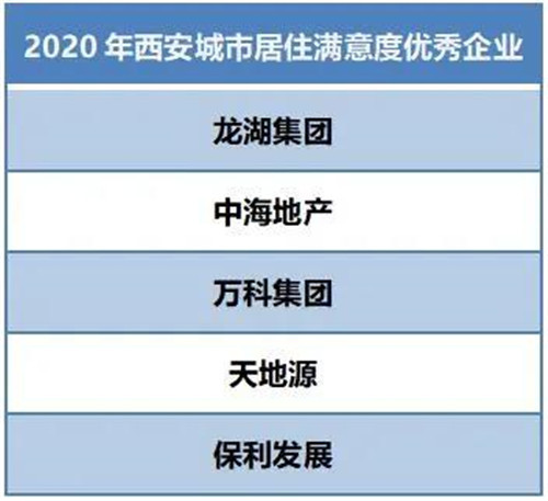 2020西安城市住户居住放心度访谒敷陈