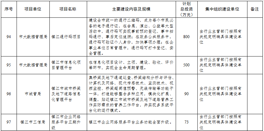 6.24早报|总投资超345亿！镇江2021年市级投资项目计划储备库曝光