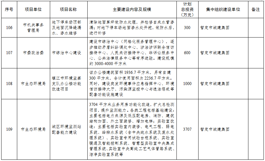 6.24早报|总投资超345亿！镇江2021年市级投资项目计划储备库曝光