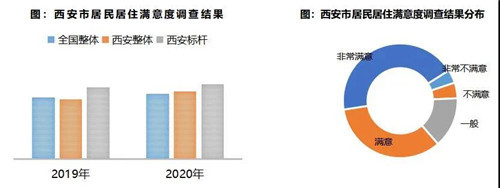 2020西安城市住户居住酣畅度打听敷陈