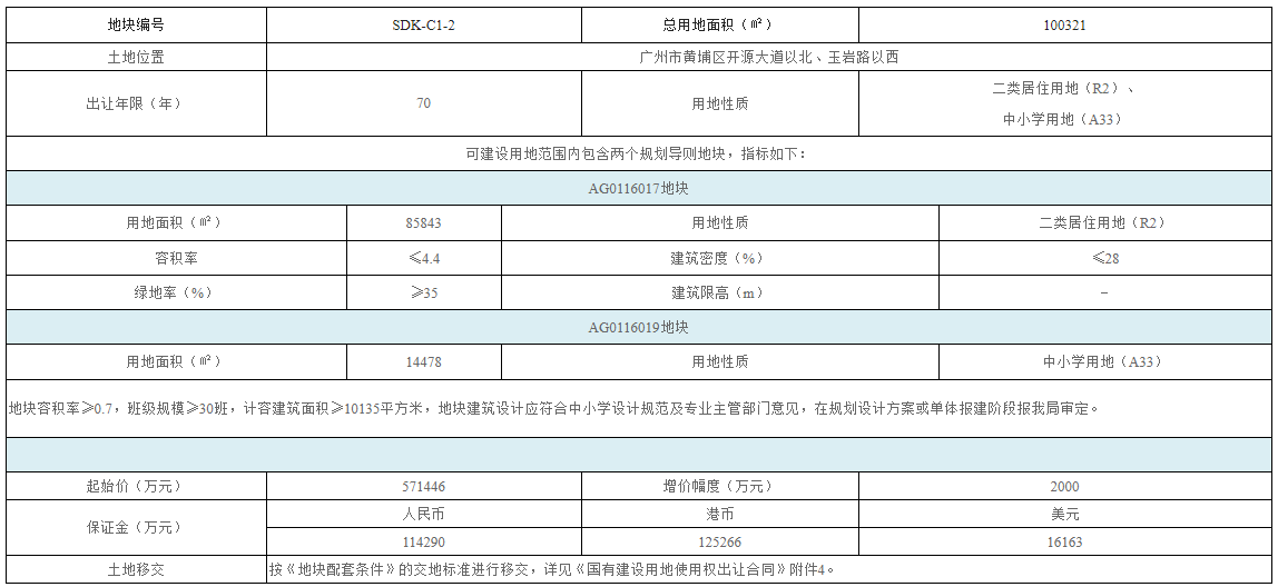 佳兆业26.45亿底价摘广州南沙154亩商住地，黄埔区新推12.38万㎡宅地