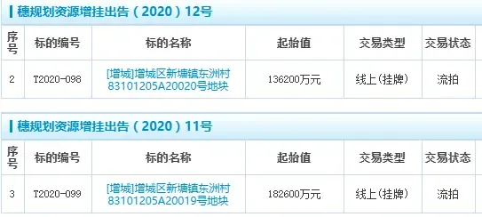 广州土拍:保利33.5亿获天河近百亩宅地,增城2宗地块流拍!