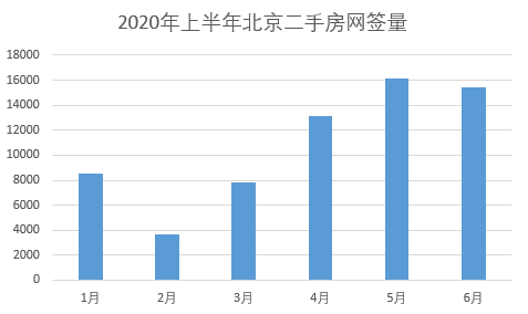 2020年6月，北京二手房成交量或再创新高