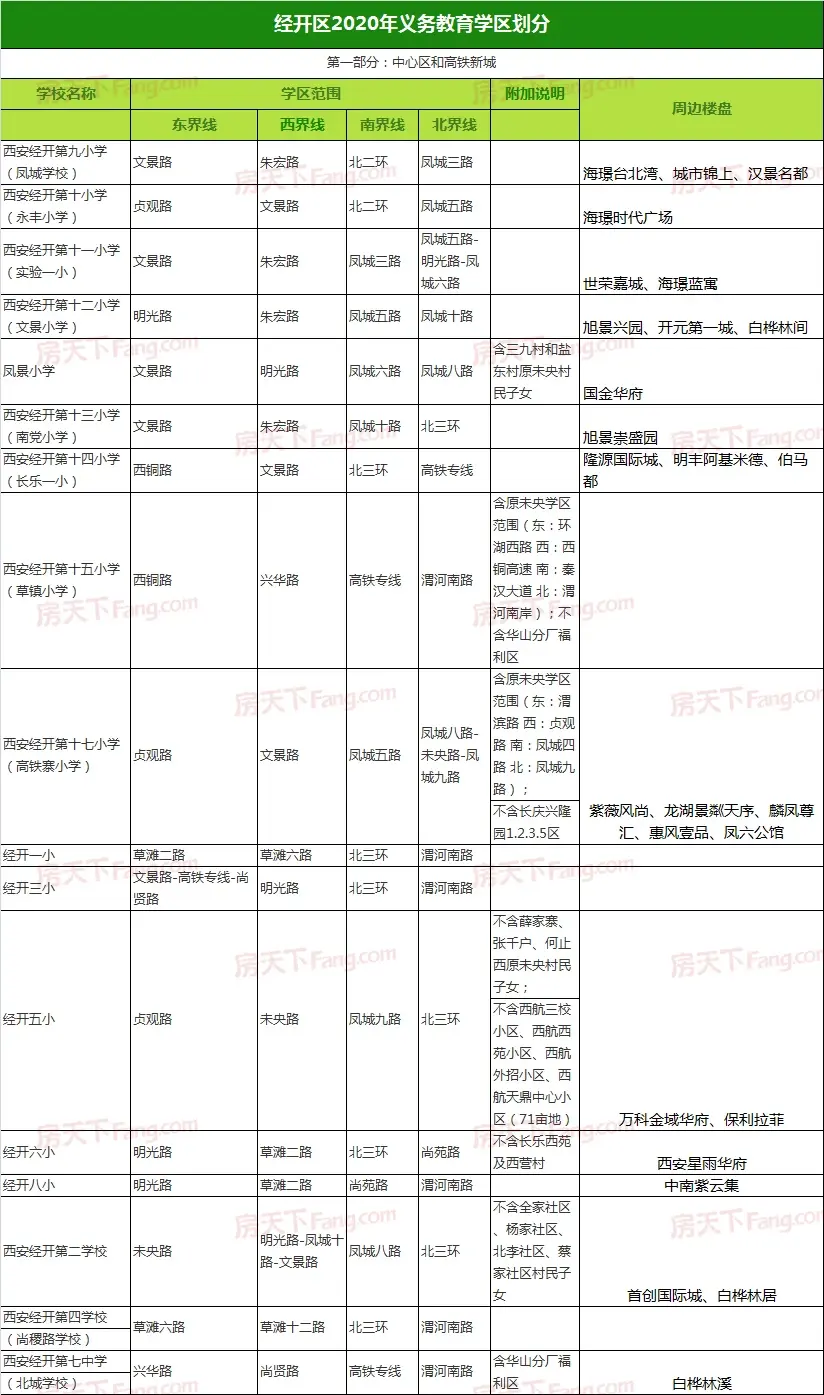 2020西安经开区学区划分出炉！快看你家对口学校是哪儿？（附楼盘）