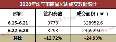 上周南宁商品房成交3293套 环比下跌12.72%