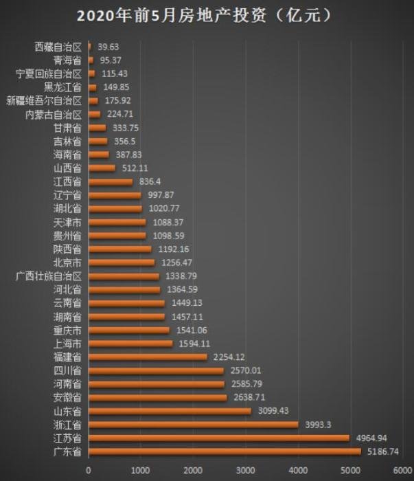 31省份前5月房地产投资榜：粤苏浙居前三 23地增速超