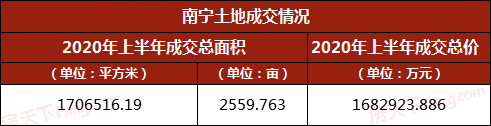 2020年南宁土拍半年报：26幅地块揽金168.3亿