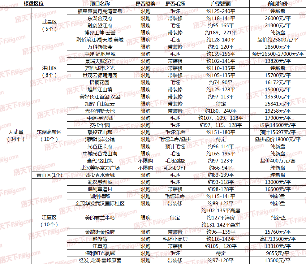 开盘预告|大武汉7月预计70盘入市，37个毛坯盘来袭，大光谷供应井喷！
