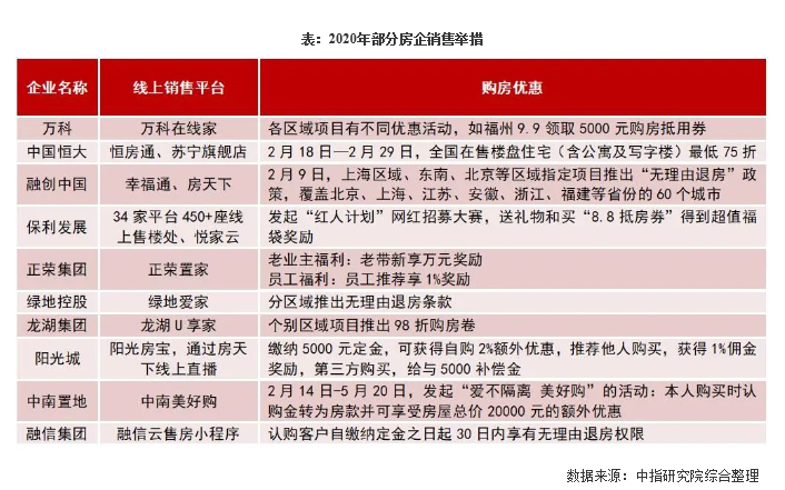 2020年上半年中国房地产企业销售业绩100