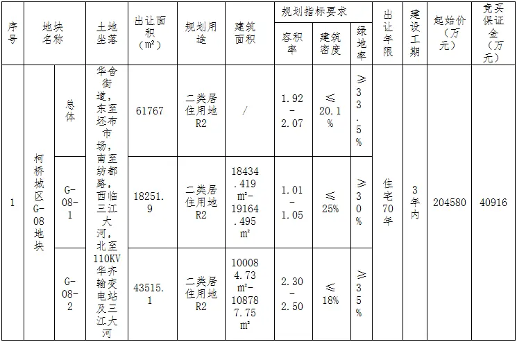 柯桥新纪录！505轮竞价！楼面价20545元/㎡，禹洲竞得柯桥城区G-08地块！