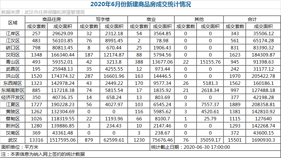 月成交 | 武汉6月份新房成交1.55万套，前三仍是洪山江夏汉阳！