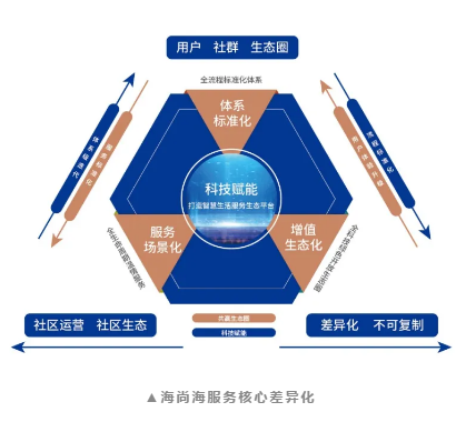 海尚海服务：与海尔君澜酒店、细胞谷、海尔国际温泉小镇等用户签署合作协议