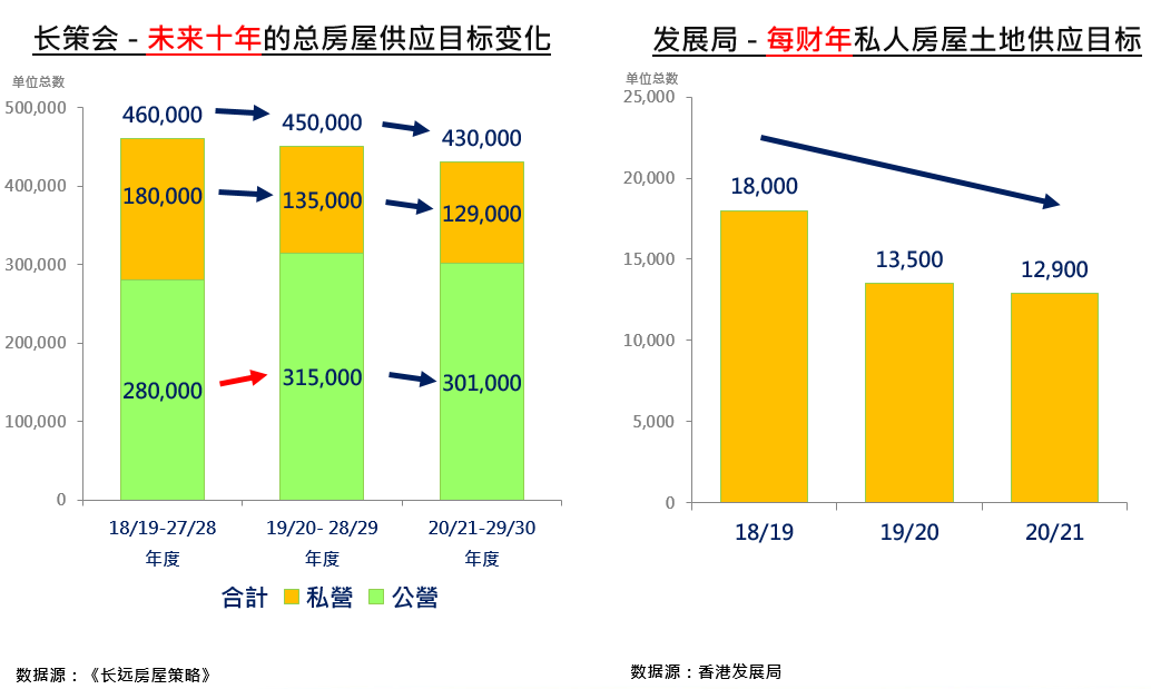 美联物业：【香港楼市】香港首季卖地可建单位仅占目标1成