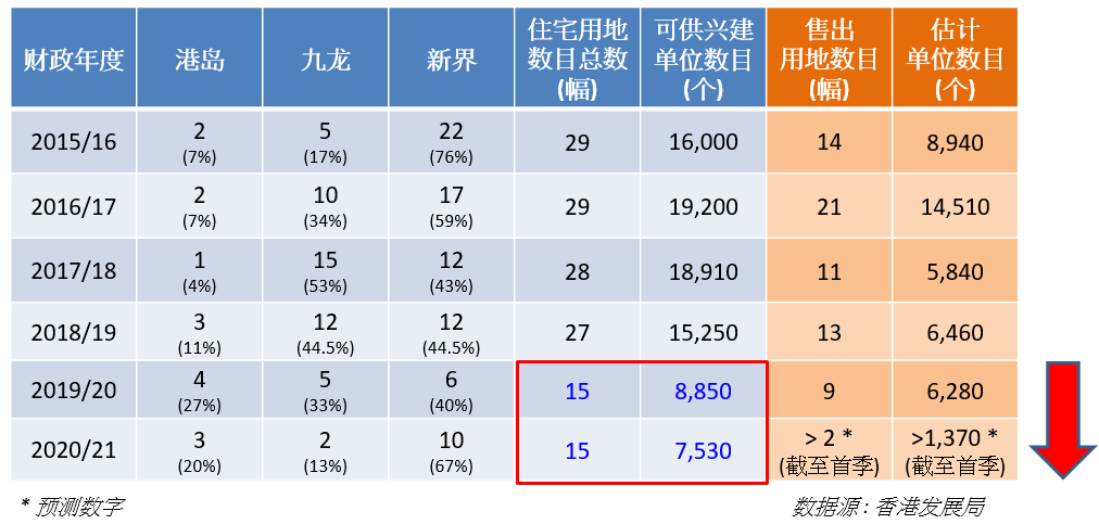 美联物业：【香港楼市】香港首季卖地可建单位仅占目标1成
